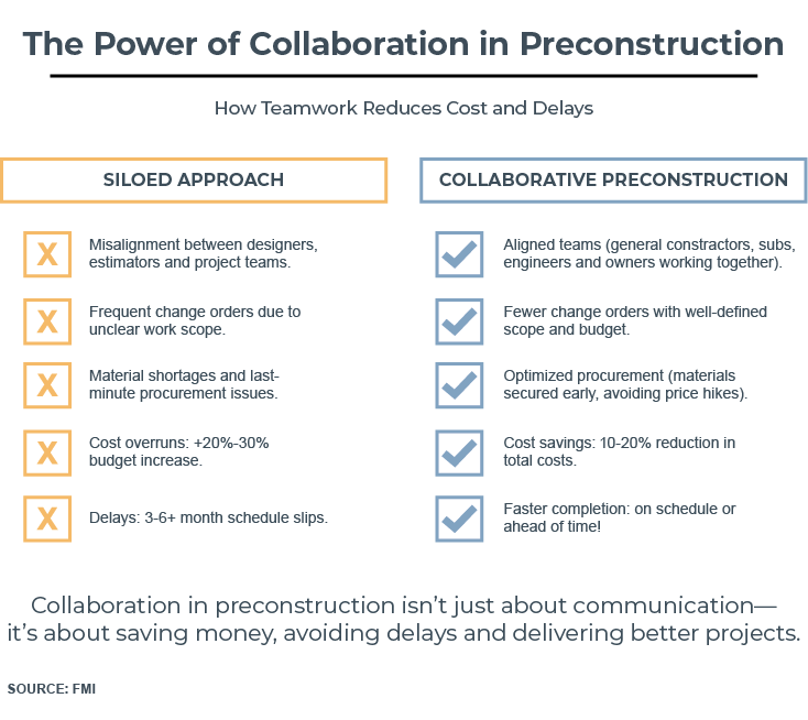 Power of collaboration in preconstruction