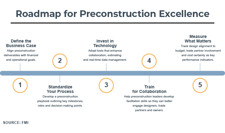 Roadmap for preconstruction excellence
