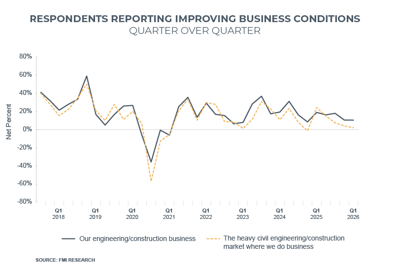 infrastructure business conditions