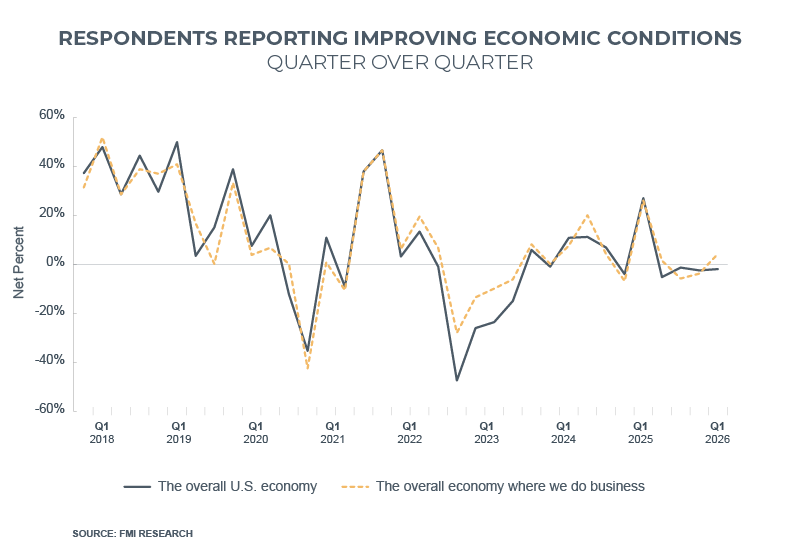 infrastructure economic conditions