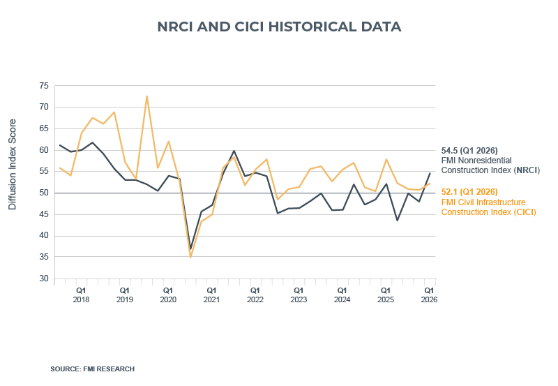 NRCI and CICI historical data