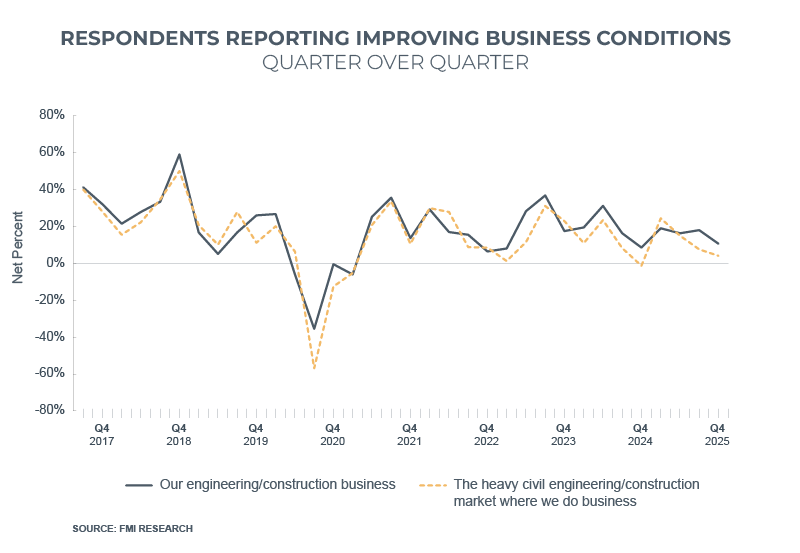 improving business conditions CICI