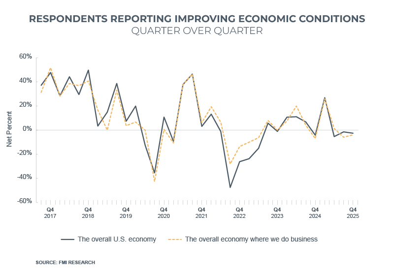 CICI improving economic conditions