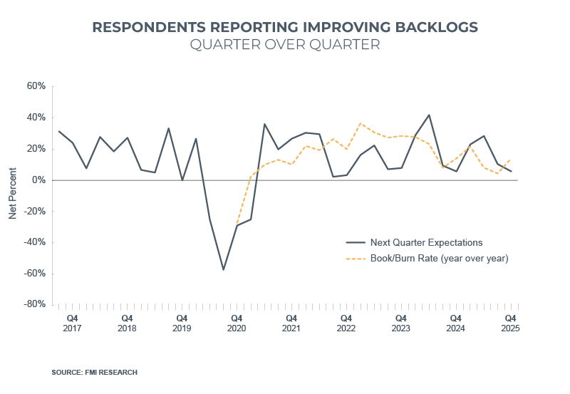 improving backlogs CICI