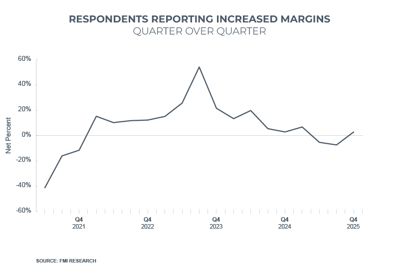 increased margins
