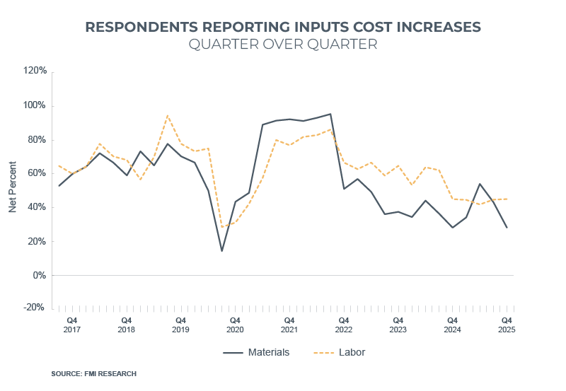 inputs cost increases CICI