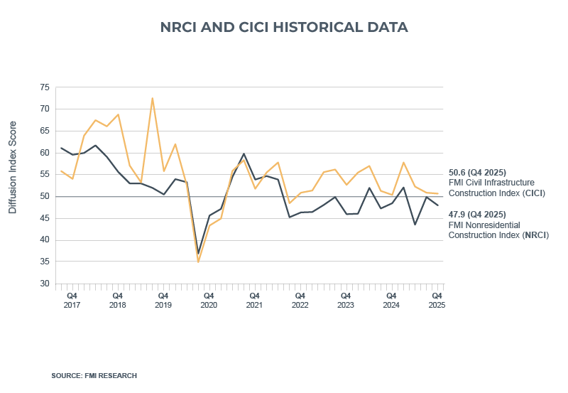 NRCI and CICI historical data