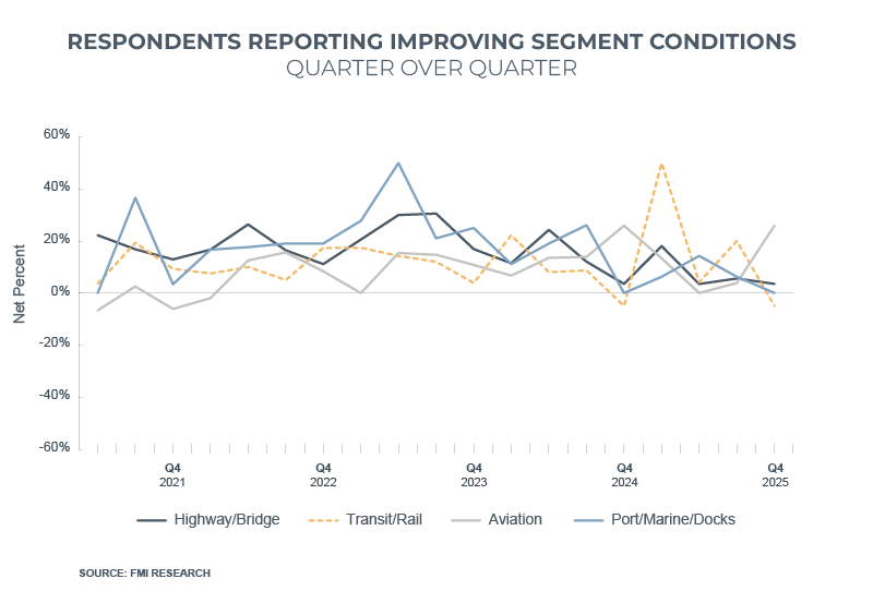 improving segment conditions