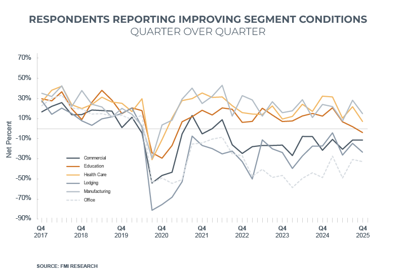 NRCI improving segment conditions