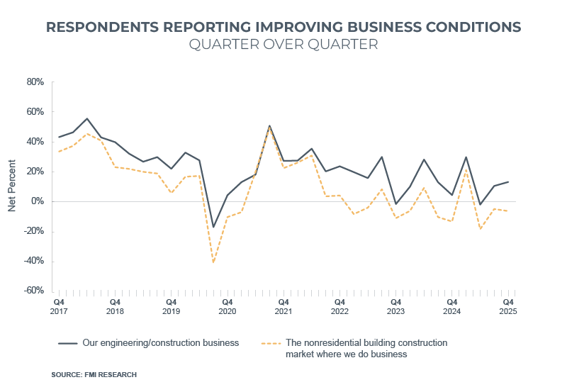 NRCI improving business conditions