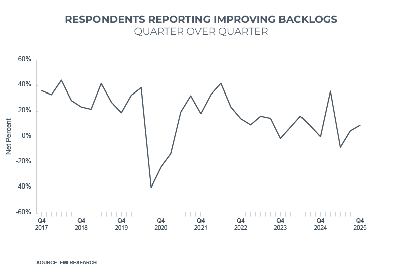 improving backlogs