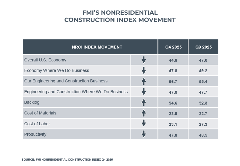 NRCI Index movement