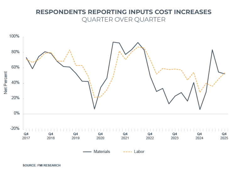 Inputs costs increases NRCI