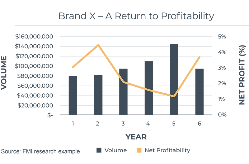 return to profitability