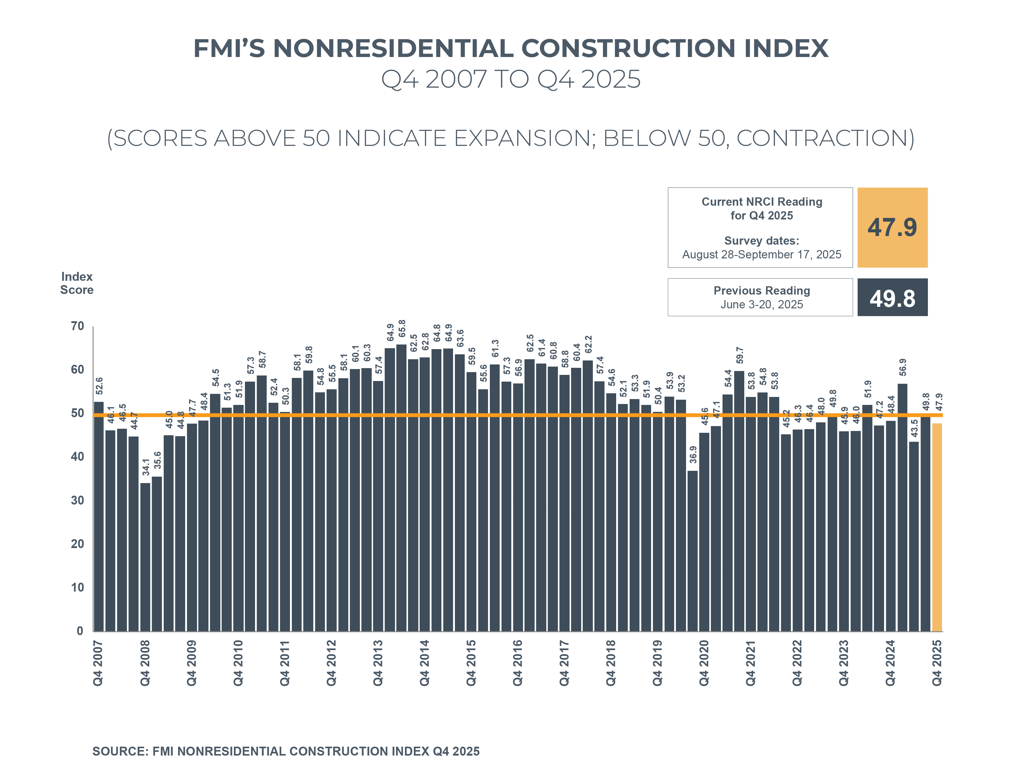 FMI Nonresidential Construction Index