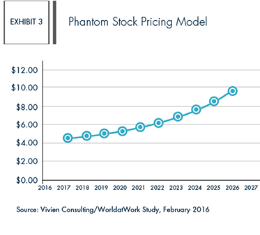 stock options phantom shares